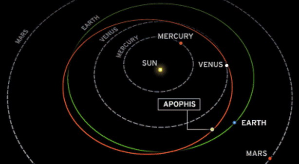 Órbita del asteroide Apophis