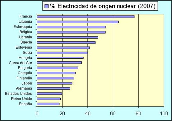 Producción de energía nuclear en el mundo